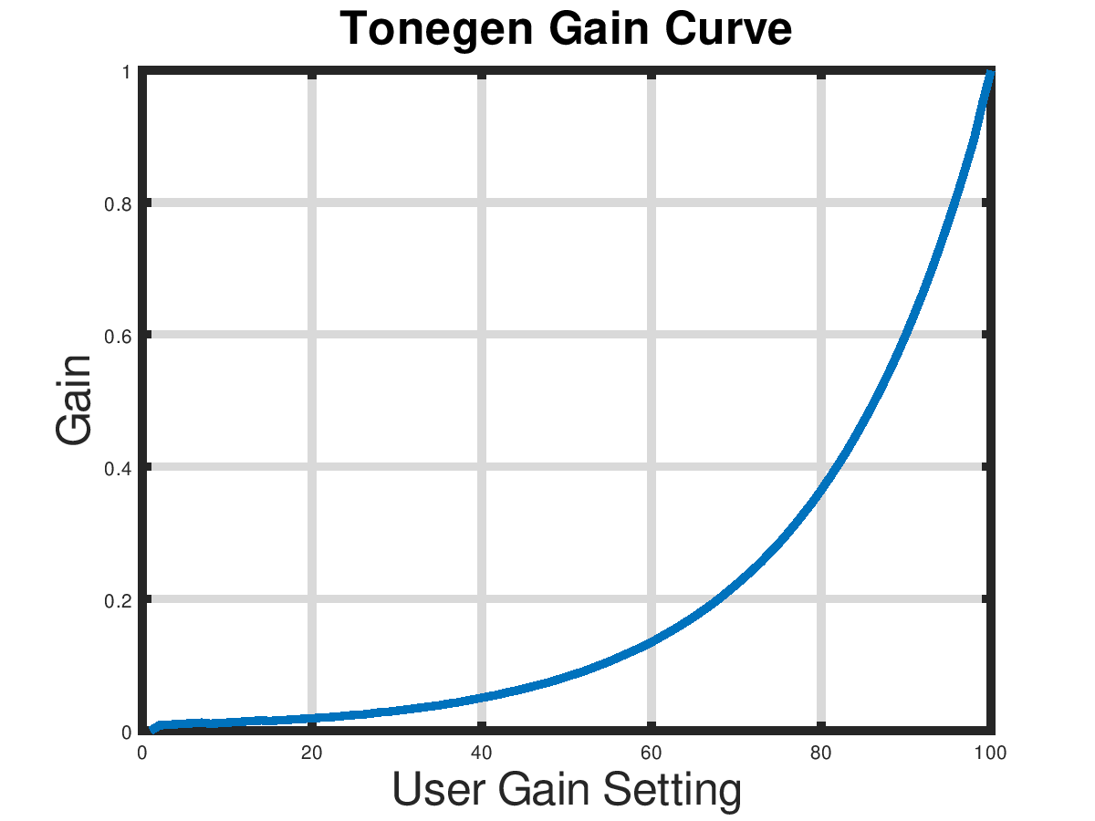 wiki:tonegengain.png